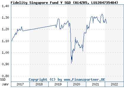 Chart: Fidelity Singapore Fund Y SGD (A14ZR5 LU1284735484)
