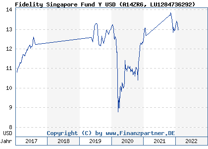 Chart: Fidelity Singapore Fund Y USD (A14ZR6 LU1284736292)
