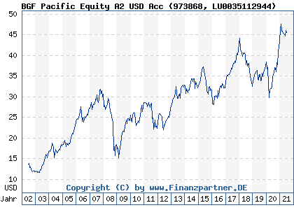 Chart: BGF Pacific Equity A2 USD Acc (973868 LU0035112944)
