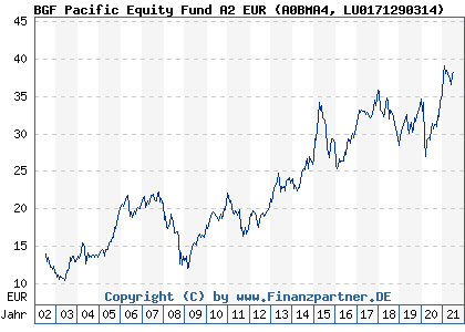 Chart: BGF Pacific Equity Fund A2 EUR (A0BMA4 LU0171290314)