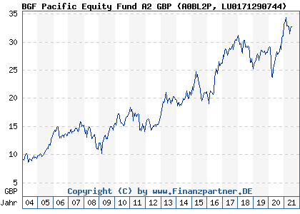 Chart: BGF Pacific Equity Fund A2 GBP (A0BL2P LU0171290744)