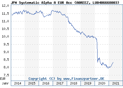 Chart: JPM Systematic Alpha A EUR Acc (A0REEZ LU0406668003)
