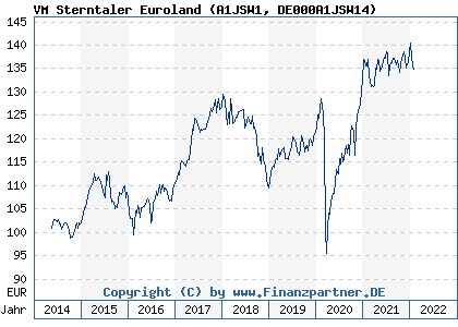 Chart: VM Sterntaler Euroland (A1JSW1 DE000A1JSW14)