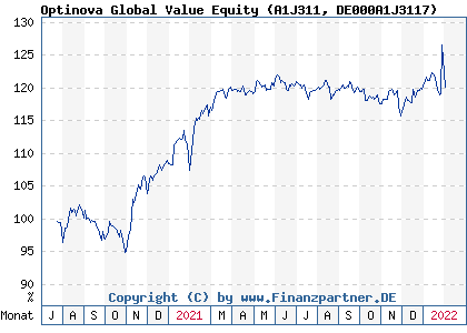 Chart: Optinova Global Value Equity (A1J311 DE000A1J3117)