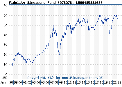 Chart: Fidelity Singapore Fund (973273 LU0048588163)