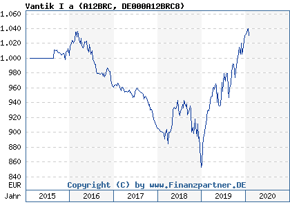 Chart: Vantik I a (A12BRC DE000A12BRC8)