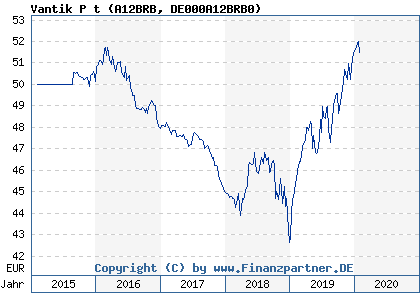 Chart: Vantik P t (A12BRB DE000A12BRB0)