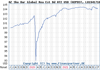Chart: AZ Sho Dur Global Rea Est Bd AT2 USD (A2PDST LU1941710300)