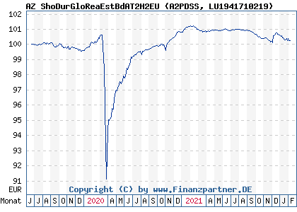 Chart: AZ ShoDurGloReaEstBdAT2H2EU (A2PDSS LU1941710219)