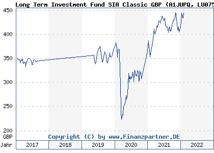 Chart: Long Term Investment Fund SIA Classic GBP (A1JUPQ LU0750886714)