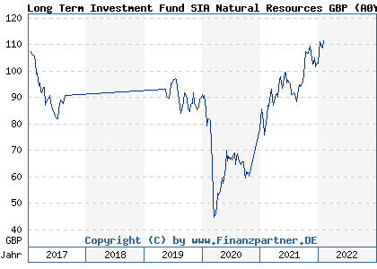 Chart: Long Term Investment Fund SIA Natural Resources GBP (A0YEJH LU0457696077)