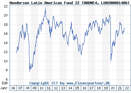 Chart: Henderson Latin American Fund I2 (A0DNE4 LU0200081486)