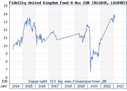 Chart: Fidelity United Kingdom Fund A Acc EUR (A110XR LU1048714023)