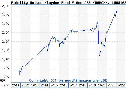 Chart: Fidelity United Kingdom Fund Y Acc GBP (A0NGXX LU0346393373)
