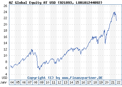 Chart: AZ Global Equity AT USD (921893 LU0101244092)