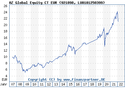 Chart: AZ Global Equity CT EUR (921898 LU0101258399)