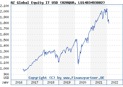 Chart: AZ Global Equity IT USD (A2AQUA LU1483493802)