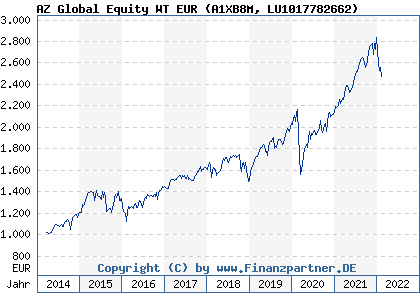 Chart: AZ Global Equity WT EUR (A1XB8M LU1017782662)