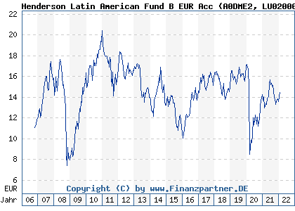 Chart: Henderson Latin American Fund B EUR Acc (A0DME2 LU0200081056)