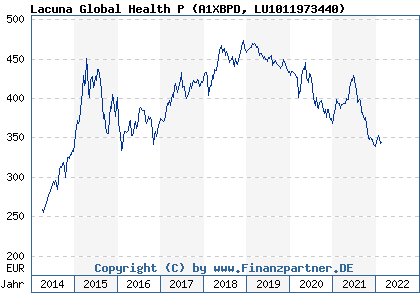Chart: Lacuna Global Health P (A1XBPD LU1011973440)
