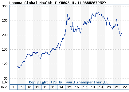 Chart: Lacuna Global Health I (A0Q8LU LU0385207252)