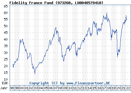 Chart: Fidelity France Fund (973260 LU0048579410)