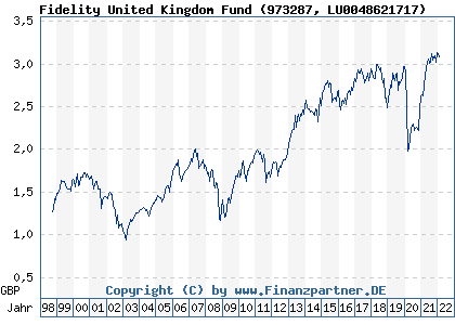 Chart: Fidelity United Kingdom Fund (973287 LU0048621717)