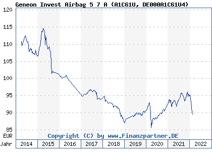 Chart: Geneon Invest Airbag 5 7 A (A1C61U DE000A1C61U4)