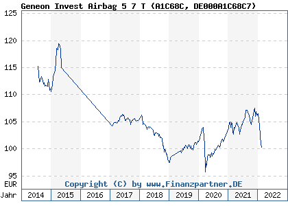 Chart: Geneon Invest Airbag 5 7 T (A1C68C DE000A1C68C7)