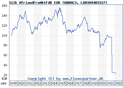 Chart: Silk AfriandFroMktFdR EUR (A0RAC3 LU0389403337)