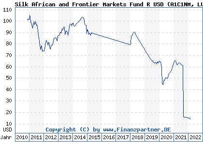 Chart: Silk African and Frontier Markets Fund R USD (A1C1NM LU0523945383)