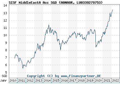 Chart: SISF MiddleEastA Acc SGD (A0NA8R LU0339279753)