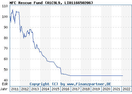 Chart: MFC Rescue Fund (A1C9L9 LI0116650206)