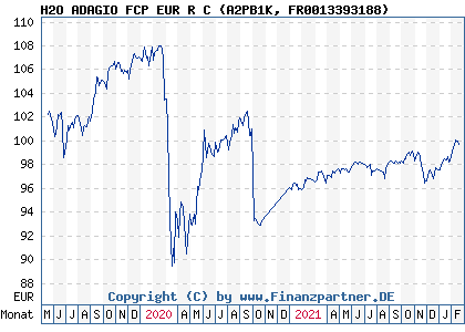 Chart: H2O ADAGIO FCP EUR R C (A2PB1K FR0013393188)