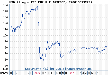 Chart: H2O Allegro FCP EUR R C (A2PD3Z FR0013393220)