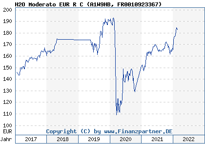 Chart: H2O Moderato EUR R C (A1W9HB FR0010923367)