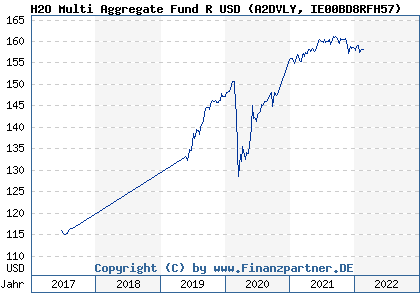 Chart: H2O Multi Aggregate Fund R USD (A2DVLY IE00BD8RFH57)