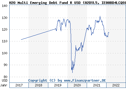 Chart: H2O Multi Emerging Debt Fund R USD (A2DVL5 IE00BD4LCQ91)