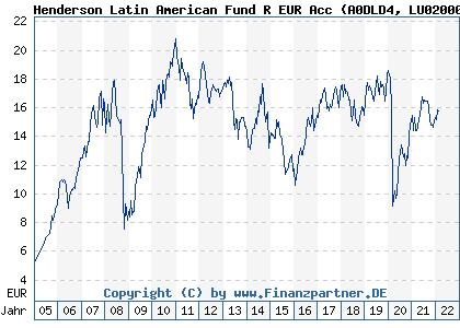 Chart: Henderson Latin American Fund R EUR Acc (A0DLD4 LU0200080918)