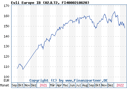 Chart: Evli Europe IB (A2JLT2 FI4000210620)