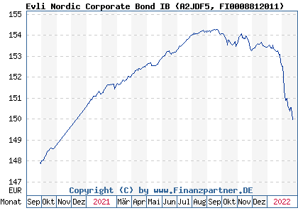 Chart: Evli Nordic Corporate Bond IB (A2JDF5 FI0008812011)