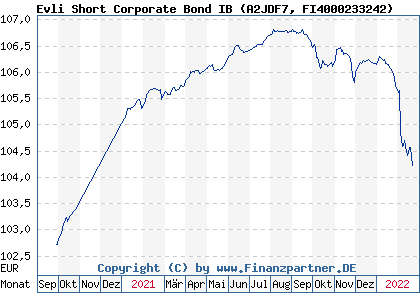 Chart: Evli Short Corporate Bond IB (A2JDF7 FI4000233242)