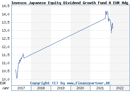 Chart: Invesco Japanese Equity Dividend Growth Fund A EUR Hdg au (A2AT6H LU1489827912)