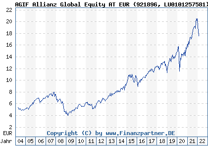 Chart: AGIF Allianz Global Equity AT EUR (921896 LU0101257581)