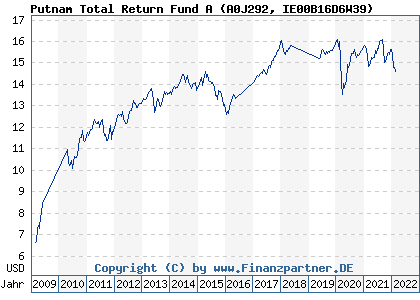 Chart: Putnam Total Return Fund A (A0J292 IE00B16D6W39)