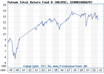 Chart: Putnam Total Return Fund B (A0J29Z IE00B16D6Q78)