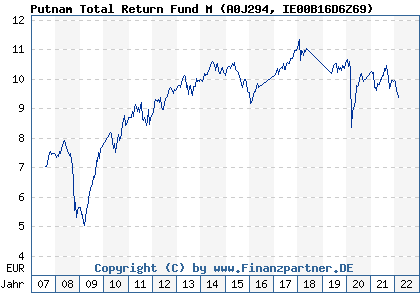 Chart: Putnam Total Return Fund M (A0J294 IE00B16D6Z69)