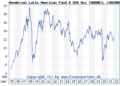 Chart: Henderson Latin American Fund R USD Acc (A0DNE3 LU0200081304)