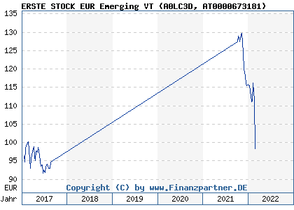 Chart: ERSTE STOCK EUR Emerging VT (A0LC3D AT0000673181)