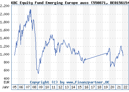 Chart: KBC Equity Fund Emerging Europe auss (550871 BE0156154818)
